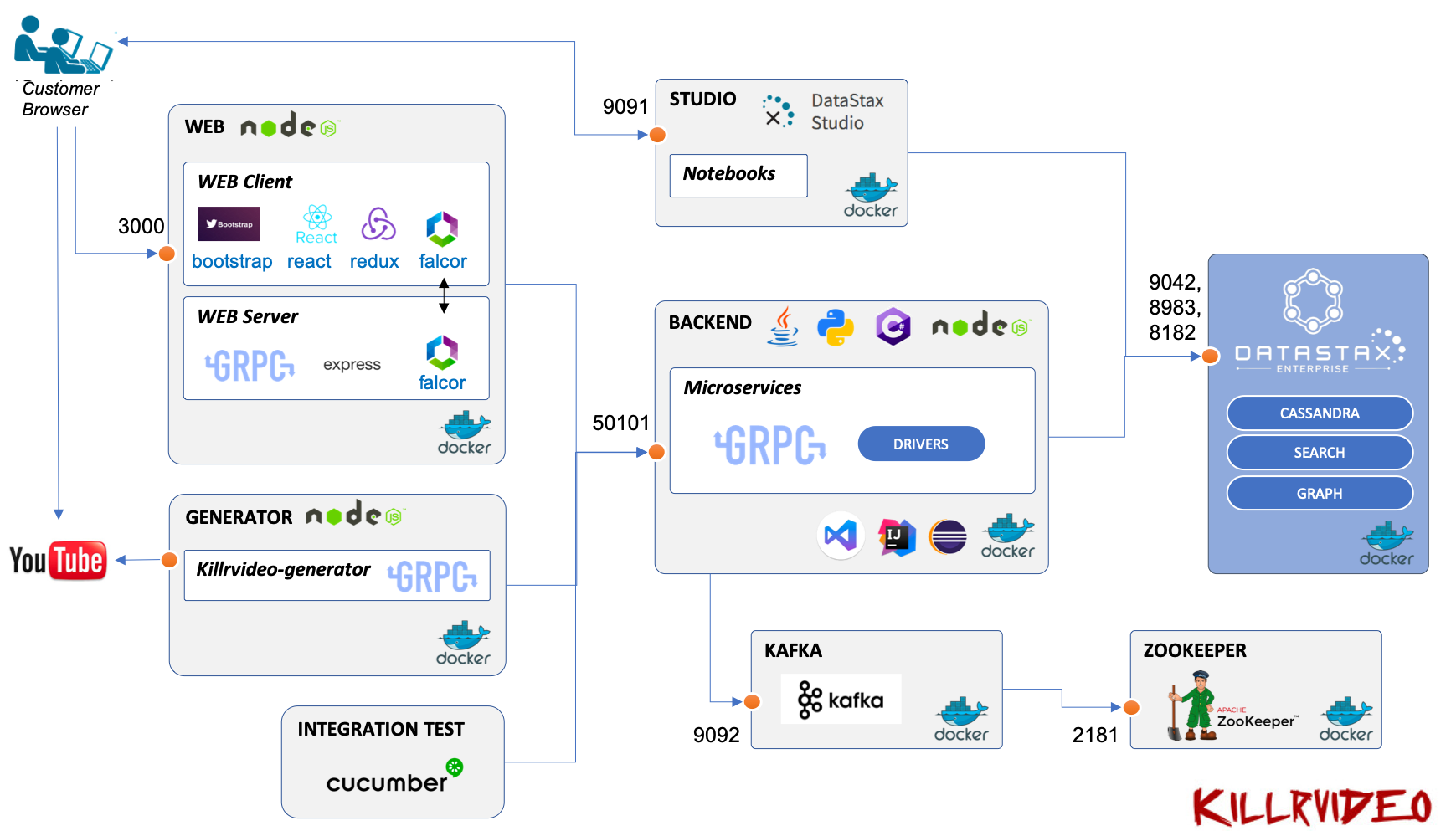 KillrVideo Architecture